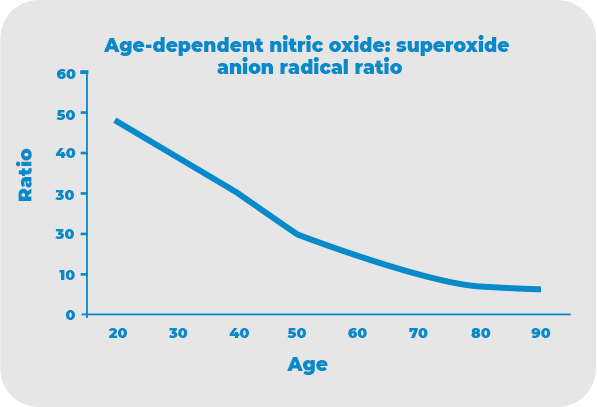 Chart: Anion Radical Ratio